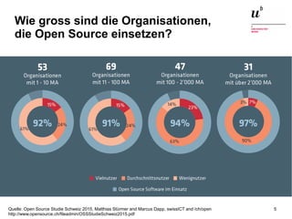 Open Source in der Schweiz21. Juni 2016 5Quelle: Open Source Studie Schweiz 2015, Matthias Stürmer and Marcus Dapp, swissICT and /ch/open
http://www.opensource.ch/fileadmin/OSSStudieSchweiz2015.pdf
Wie gross sind die Organisationen,
die Open Source einsetzen?
 