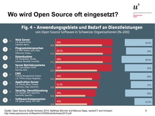 Open Source in der Schweiz21. Juni 2016 6Quelle: Open Source Studie Schweiz 2015, Matthias Stürmer and Marcus Dapp, swissICT and /ch/open
http://www.opensource.ch/fileadmin/OSSStudieSchweiz2015.pdf
Wo wird Open Source oft eingesetzt?
 