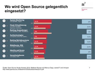 Open Source in der Schweiz21. Juni 2016 7Quelle: Open Source Studie Schweiz 2015, Matthias Stürmer and Marcus Dapp, swissICT and /ch/open
http://www.opensource.ch/fileadmin/OSSStudieSchweiz2015.pdf
Wo wird Open Source gelegentlich
eingesetzt?
 