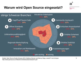 Open Source in der Schweiz21. Juni 2016 9
Warum wird Open Source eingesetzt?
1
1
2
3
3
4
4
Quelle: Open Source Studie Schweiz 2015, Matthias Stürmer and Marcus Dapp, swissICT and /ch/open
http://www.opensource.ch/fileadmin/OSSStudieSchweiz2015.pdf
 