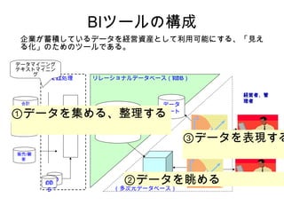 BIツールの構成
 企業が蓄積しているデータを経営資産として利用可能にする、「見え
 る化」のためのツールである。

データマイニング
テキストマイニン
    グ
           ETL処理     リレーショナルデータベース（RDB）

                                             経営者、管
                                             理者
  会計                              データ
①データを集める、整理する
     DS
        データウェアハ
                                  マート
                        ウス
生産/在庫/           A

                                        ③データを表現する
 購買



販売/顧
 客




         OD
            OD
             S
                             ②データを眺める
                             データマート
          S             （多次元データベース）
 