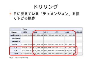 ドリリング
   目に見えている「ディメンジョン」を掘
    り下げる操作
 
