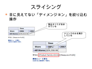 スライシング
   目に見えてない「ディメンジョン」を絞り込む
    操作
              製品すべてが含ま
              れている


                     ドリンクのみを集計
                     している
 