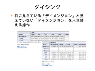 ダイシング
   目に見えている「ディメンジョン」と見
    えていない「ディメンジョン」を入れ替
    える操作
 
