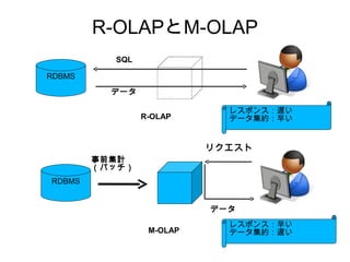 R-OLAPとM-OLAP
          SQL

RDBMS
          データ

                            レスポンス：遅い
                R-OLAP      データ集約：早い


                          リクエスト
        事前集計
        （バッチ）
RDBMS


                          データ
                            レスポンス：早い
                 M-OLAP     データ集約：遅い
 