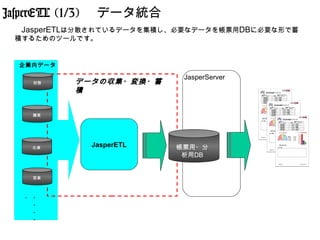 JasperETL (1/3)　 データ統合
 　JasperETLは分散されているデータを集積し、必要なデータを帳票用DBに必要な形で蓄
 積するためのツールです。


  企業内データ

                           JasperServer
    財務     データの収集・変換・蓄
           積


    購買




    在庫
             JasperETL    帳票用・分
                           析用DB


    営業




  ・・
   ・
   ・
   ・
 