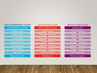 OSS/BSS Landscape | PPTX
