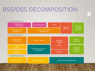 OSS/BSS Landscape | PPTX