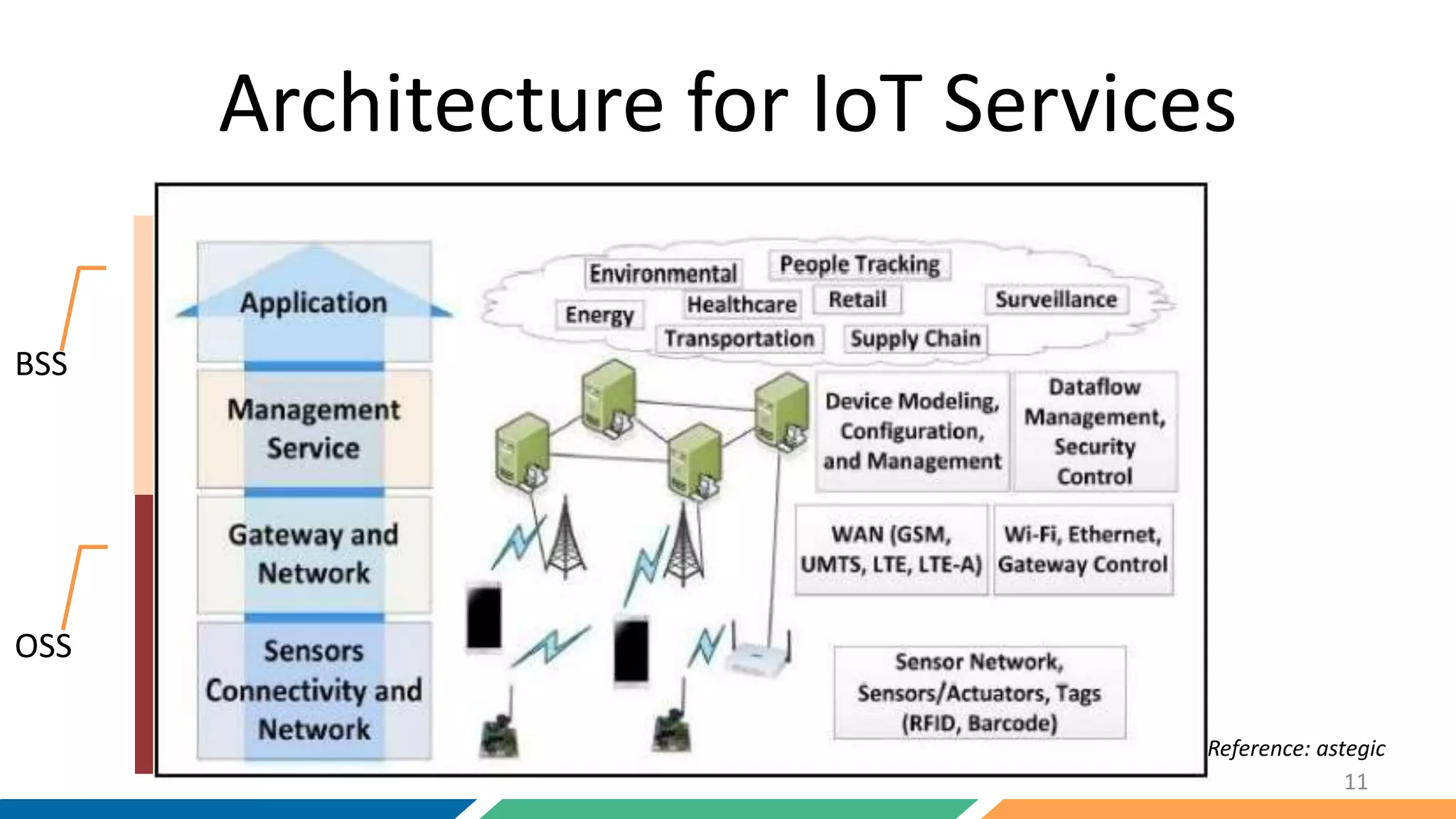Architecture for IoT Services
11
BSS
OSS
Reference: astegic
 