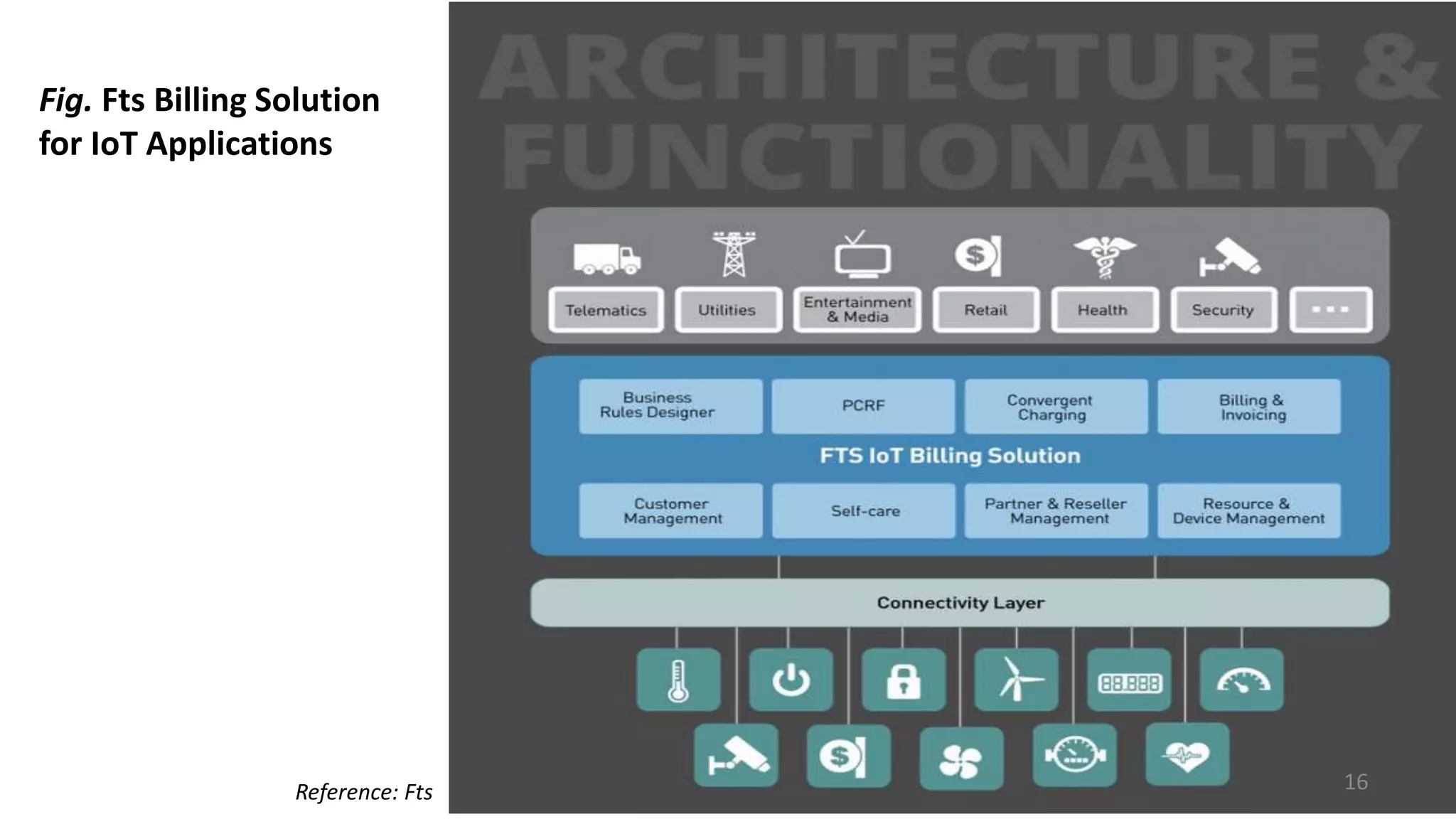 Fig. Fts Billing Solution
for IoT Applications
16Reference: Fts
 