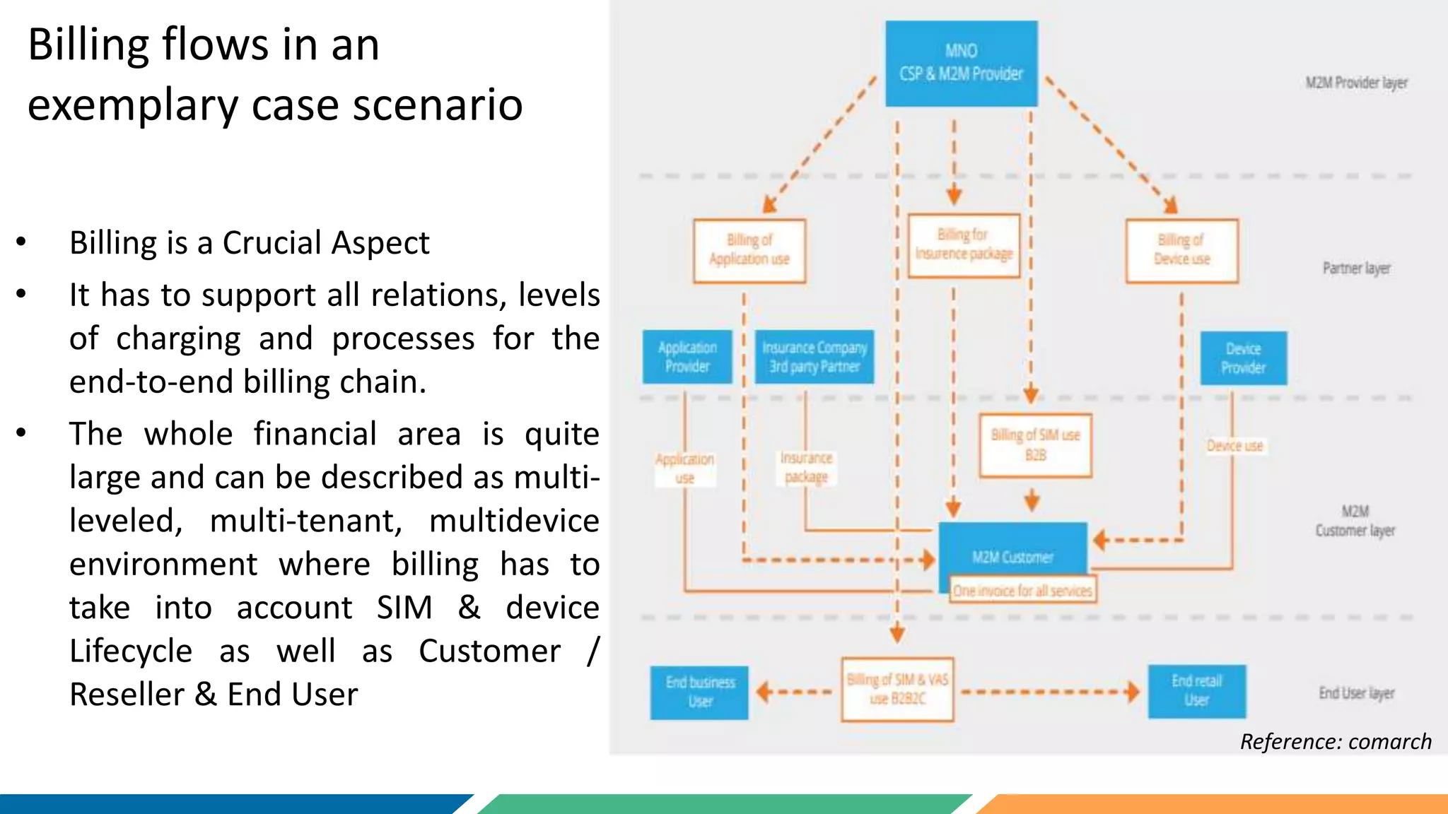 Billing flows in an
exemplary case scenario
• Billing is a Crucial Aspect
• It has to support all relations, levels
of charging and processes for the
end-to-end billing chain.
• The whole financial area is quite
large and can be described as multi-
leveled, multi-tenant, multidevice
environment where billing has to
take into account SIM & device
Lifecycle as well as Customer /
Reseller & End User
Reference: comarch
 