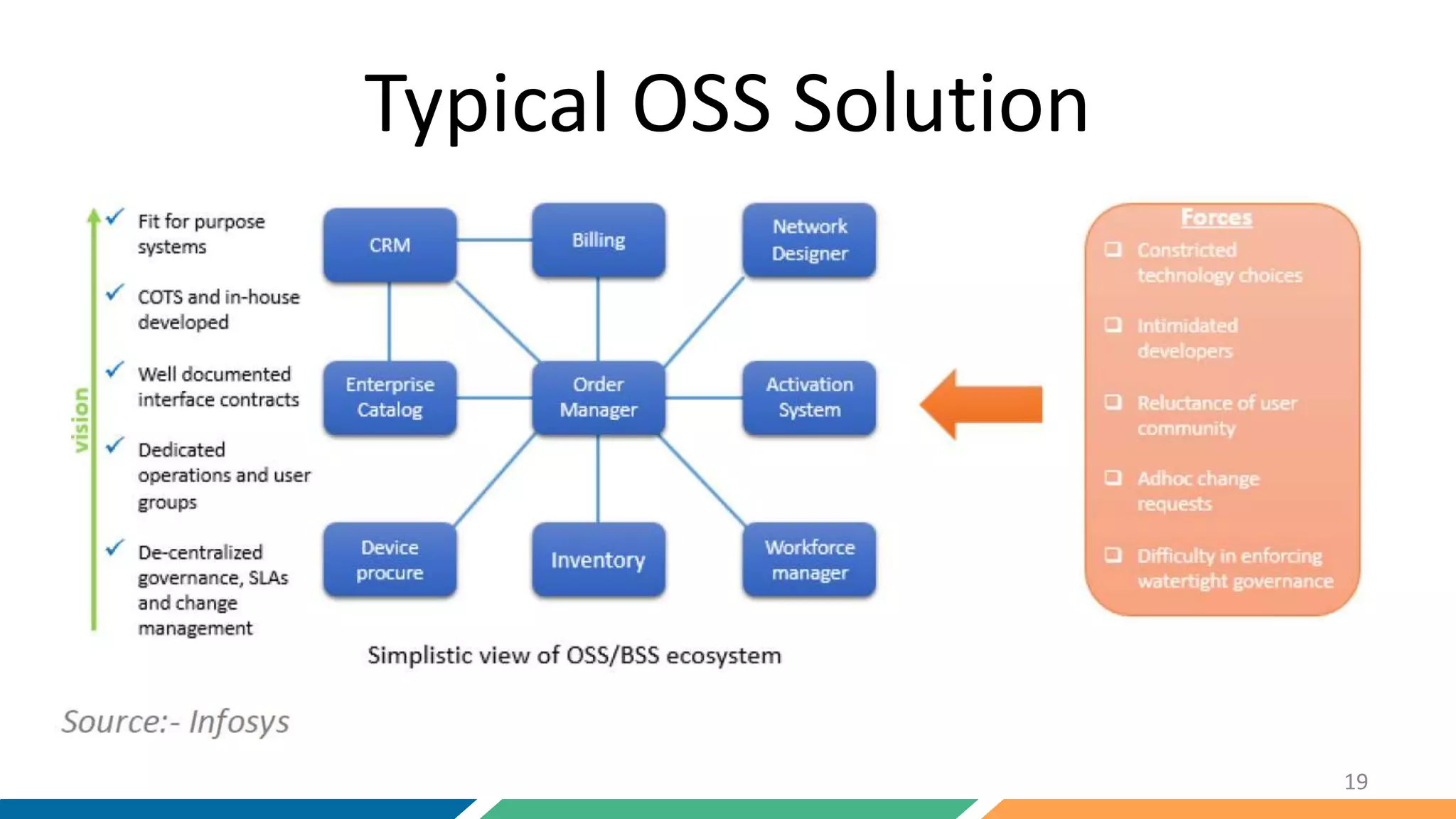 Typical OSS Solution
19
 