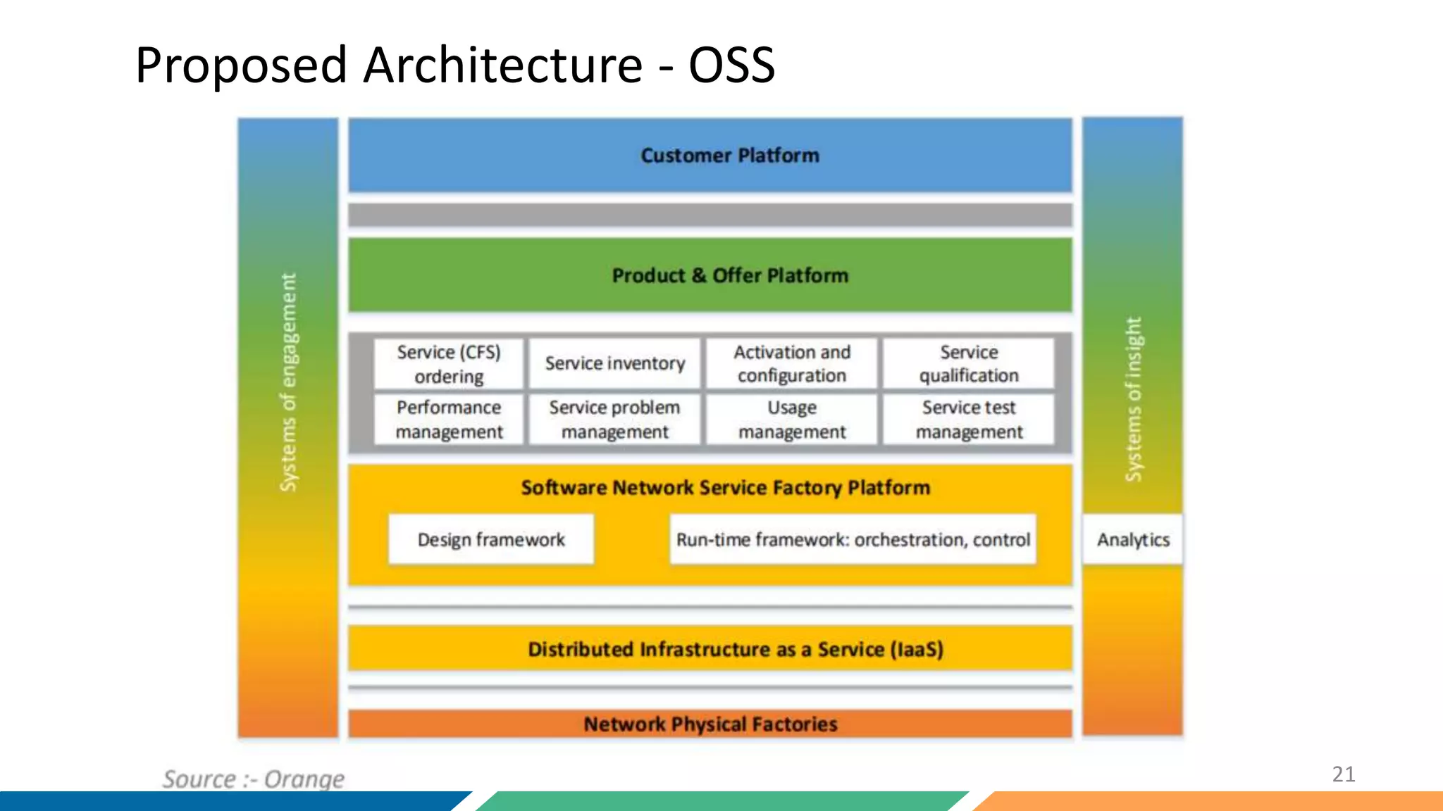 Proposed Architecture - OSS
21
 