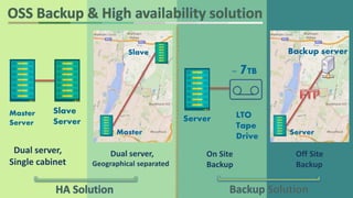 Master
Server
Slave
Server
Master
Slave
Dual server,
Single cabinet
Dual server,
Geographical separated
On Site
Backup
Off Site
Backup
Server LTO
Tape
Drive
~ 7TB
Server
Backup server
 