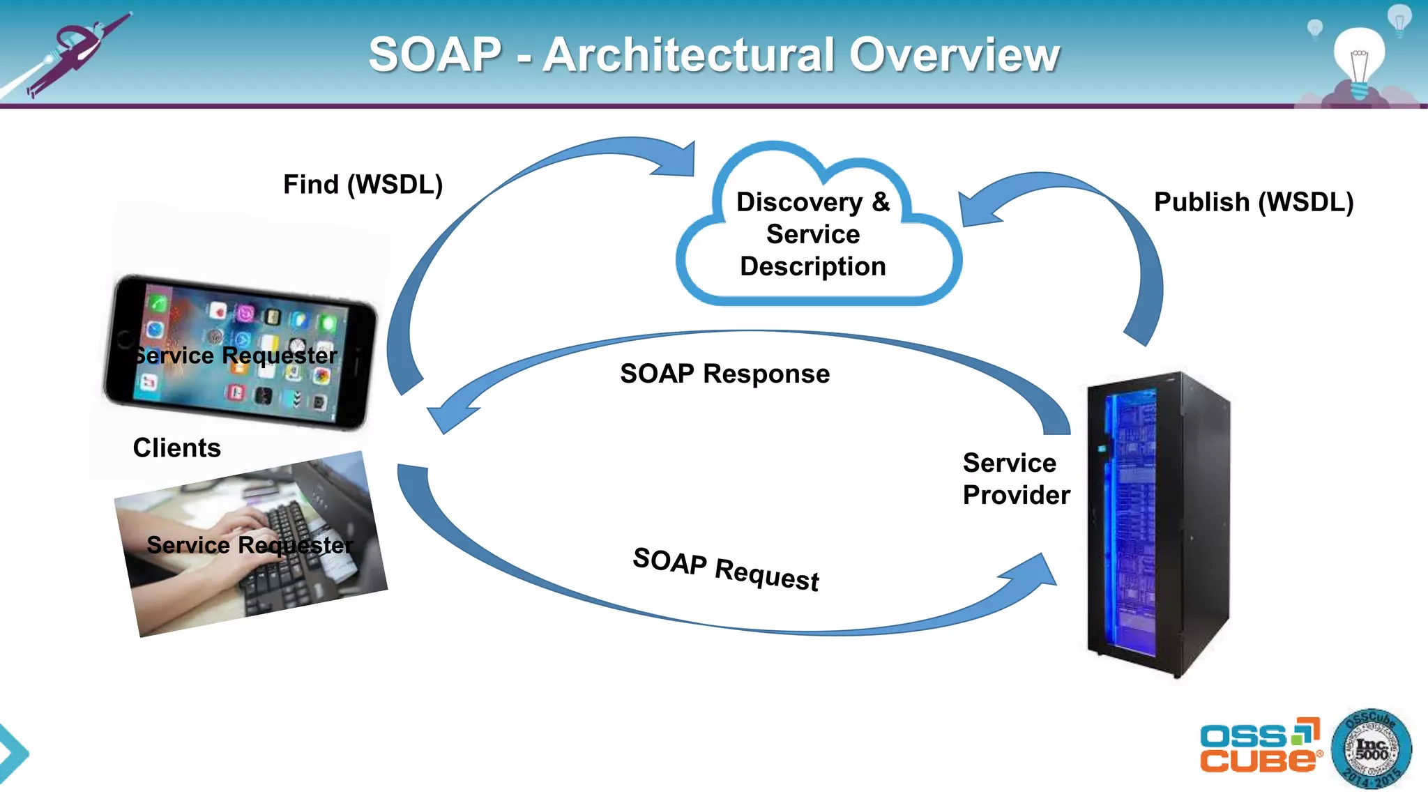 SOAP - Architectural Overview
Discovery &
Service
Description
Service Requester
Service Requester
Publish (WSDL)
Find (WSDL)
Service
Provider
Clients
SOAP Response
 
