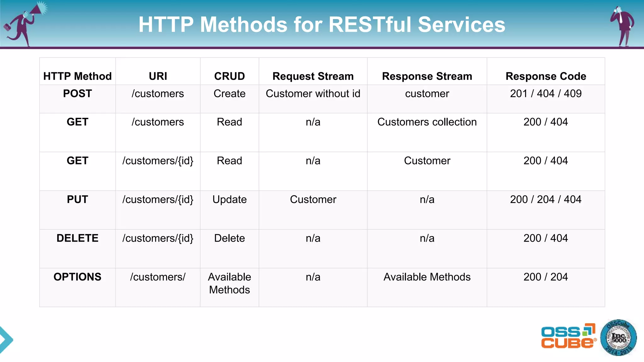 HTTP Methods for RESTful Services
HTTP Method URI CRUD Request Stream Response Stream Response Code
POST /customers Create Customer without id customer 201 / 404 / 409
GET /customers Read n/a Customers collection 200 / 404
GET /customers/{id} Read n/a Customer 200 / 404
PUT /customers/{id} Update Customer n/a 200 / 204 / 404
DELETE /customers/{id} Delete n/a n/a 200 / 404
OPTIONS /customers/ Available
Methods
n/a Available Methods 200 / 204
 