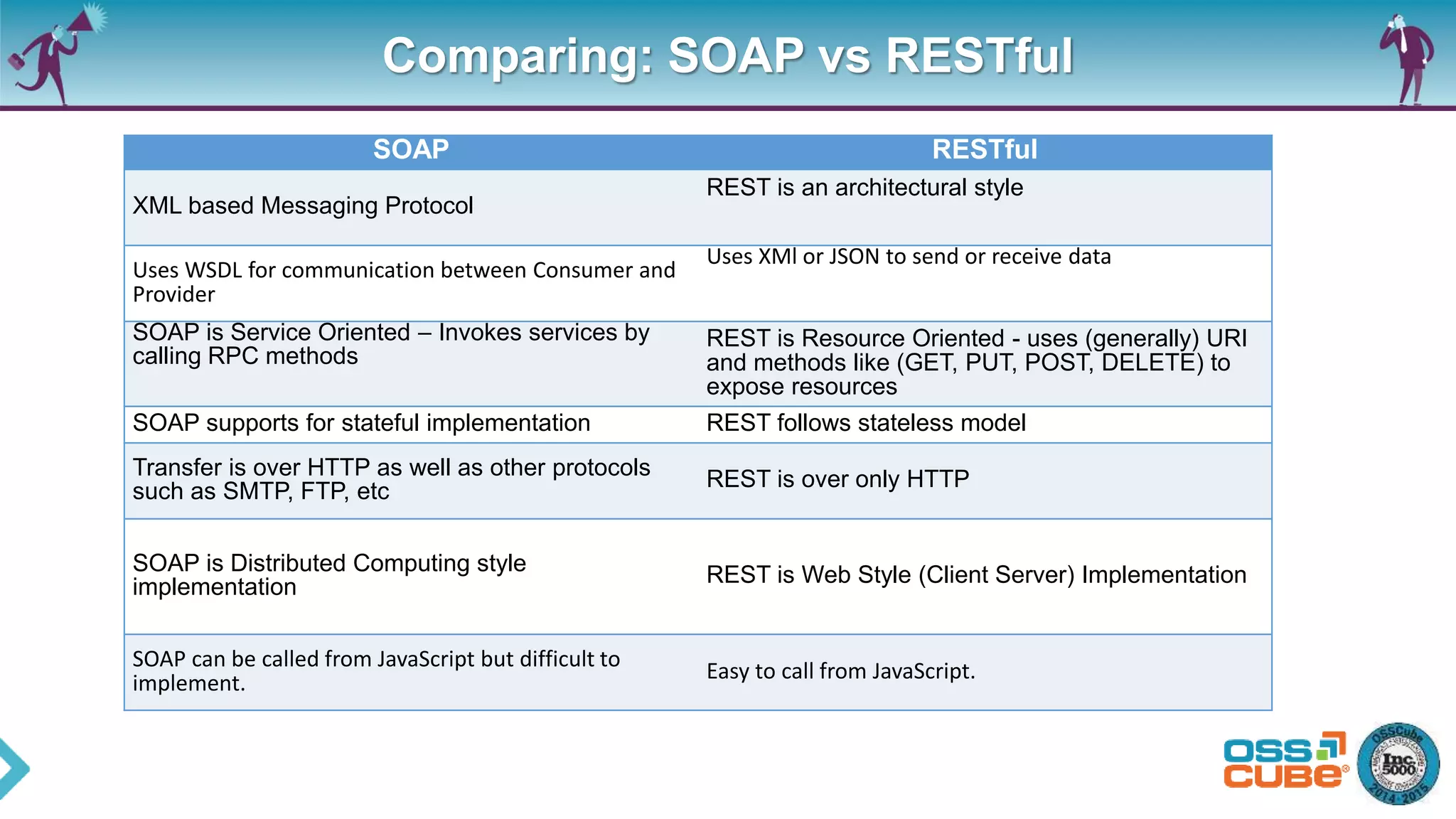 Comparing: SOAP vs RESTful
SOAP RESTful
XML based Messaging Protocol
REST is an architectural style
Uses WSDL for communication between Consumer and
Provider
Uses XMl or JSON to send or receive data
SOAP is Service Oriented – Invokes services by
calling RPC methods
REST is Resource Oriented - uses (generally) URI
and methods like (GET, PUT, POST, DELETE) to
expose resources
SOAP supports for stateful implementation REST follows stateless model
Transfer is over HTTP as well as other protocols
such as SMTP, FTP, etc REST is over only HTTP
SOAP is Distributed Computing style
implementation REST is Web Style (Client Server) Implementation
SOAP can be called from JavaScript but difficult to
implement. Easy to call from JavaScript.
 