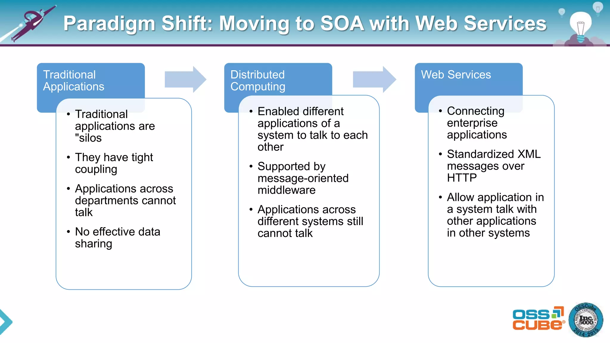 Paradigm Shift: Moving to SOA with Web Services
Traditional
Applications
• Traditional
applications are
"silos
• They have tight
coupling
• Applications across
departments cannot
talk
• No effective data
sharing
Distributed
Computing
• Enabled different
applications of a
system to talk to each
other
• Supported by
message-oriented
middleware
• Applications across
different systems still
cannot talk
Web Services
• Connecting
enterprise
applications
• Standardized XML
messages over
HTTP
• Allow application in
a system talk with
other applications
in other systems
 
