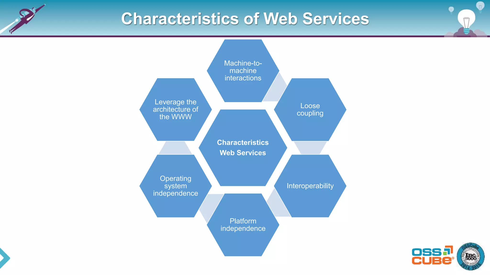Characteristics of Web Services
Characteristics
Web Services
Machine-to-
machine
interactions
Loose
coupling
Interoperability
Platform
independence
Operating
system
independence
Leverage the
architecture of
the WWW
 