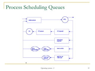 Process Scheduling Queues
10Operating systems - 2
 