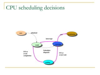 CPU scheduling decisions
new
new admitted
interrupt
I/O or
event
completion
Scheduler
dispatch I/O or
event wait
exit
ready
running
terminated
waiting
 