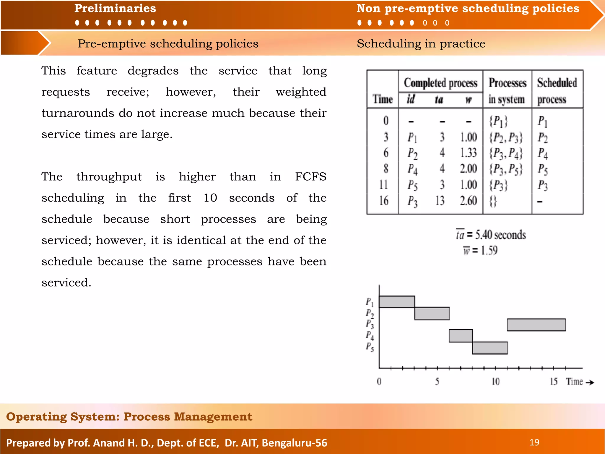 Preliminaries Non pre-emptive scheduling policies
Pre-emptive scheduling policies Scheduling in practice
Prepared by Prof. Anand H. D., Dept. of ECE, Dr. AIT, Bengaluru-56 19
Operating System: Process Management
Preliminaries Non pre-emptive scheduling policies
This feature degrades the service that long
requests receive; however, their weighted
turnarounds do not increase much because their
service times are large.
The throughput is higher than in FCFS
scheduling in the first 10 seconds of the
schedule because short processes are being
serviced; however, it is identical at the end of the
schedule because the same processes have been
serviced.
 