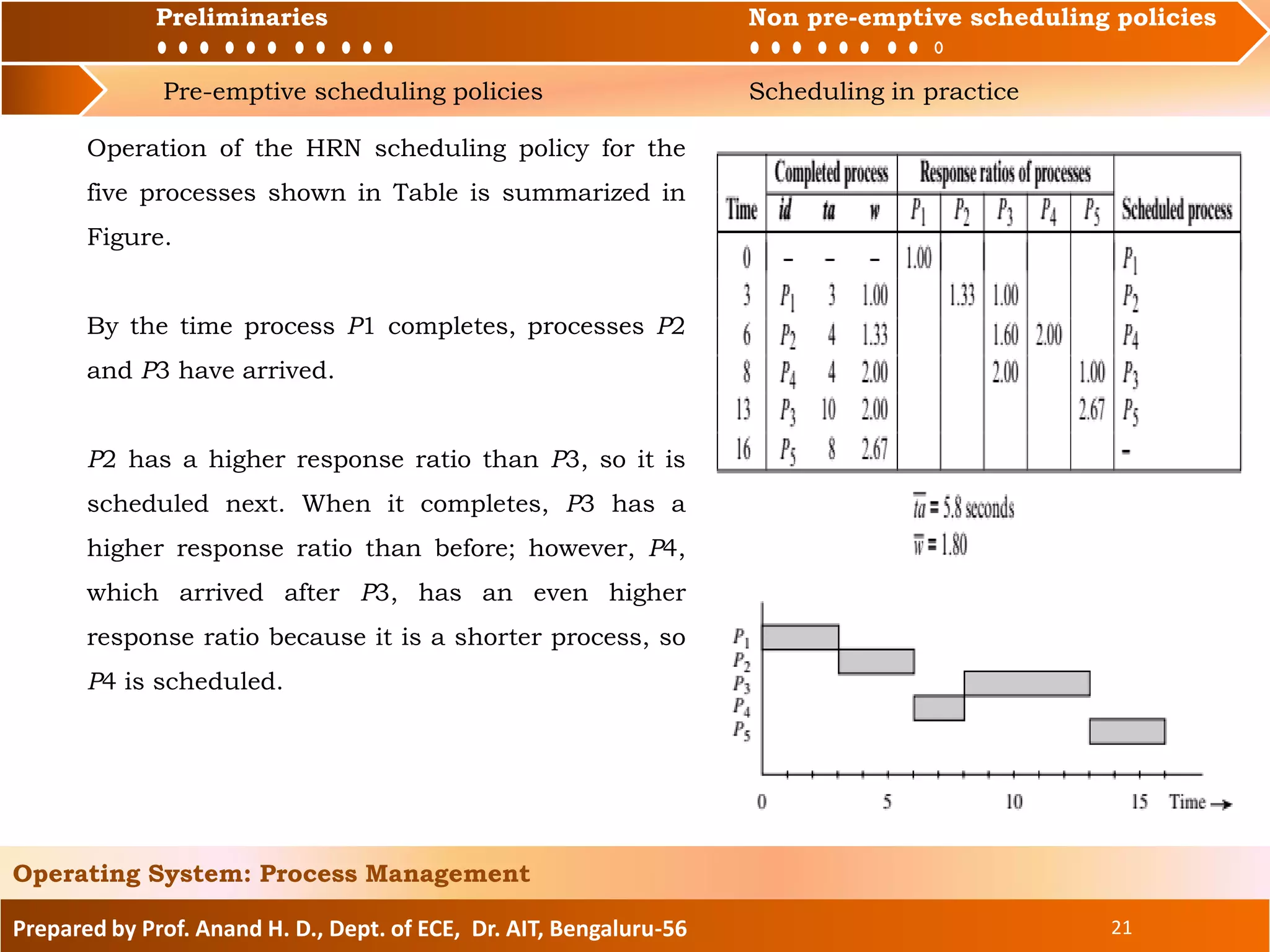 Preliminaries Non pre-emptive scheduling policies
Pre-emptive scheduling policies Scheduling in practice
Prepared by Prof. Anand H. D., Dept. of ECE, Dr. AIT, Bengaluru-56 21
Operating System: Process Management
Preliminaries Non pre-emptive scheduling policies
Operation of the HRN scheduling policy for the
five processes shown in Table is summarized in
Figure.
By the time process P1 completes, processes P2
and P3 have arrived.
P2 has a higher response ratio than P3, so it is
scheduled next. When it completes, P3 has a
higher response ratio than before; however, P4,
which arrived after P3, has an even higher
response ratio because it is a shorter process, so
P4 is scheduled.
 