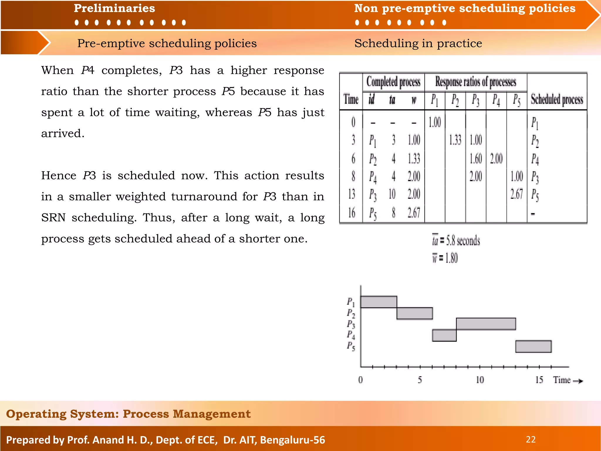 Preliminaries Non pre-emptive scheduling policies
Pre-emptive scheduling policies Scheduling in practice
Prepared by Prof. Anand H. D., Dept. of ECE, Dr. AIT, Bengaluru-56 22
Operating System: Process Management
Preliminaries Non pre-emptive scheduling policies
When P4 completes, P3 has a higher response
ratio than the shorter process P5 because it has
spent a lot of time waiting, whereas P5 has just
arrived.
Hence P3 is scheduled now. This action results
in a smaller weighted turnaround for P3 than in
SRN scheduling. Thus, after a long wait, a long
process gets scheduled ahead of a shorter one.
 