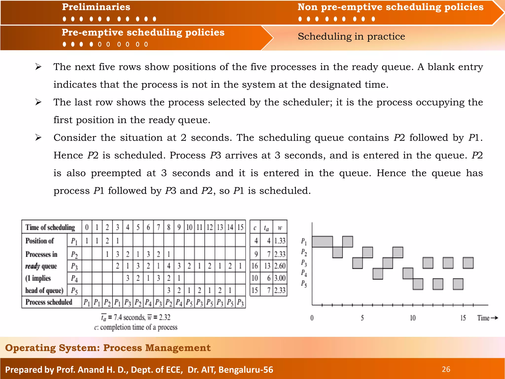 Preliminaries Non pre-emptive scheduling policies
Pre-emptive scheduling policies Scheduling in practice
Prepared by Prof. Anand H. D., Dept. of ECE, Dr. AIT, Bengaluru-56 26
Operating System: Process Management
Preliminaries Non pre-emptive scheduling policies
 The next five rows show positions of the five processes in the ready queue. A blank entry
indicates that the process is not in the system at the designated time.
 The last row shows the process selected by the scheduler; it is the process occupying the
first position in the ready queue.
 Consider the situation at 2 seconds. The scheduling queue contains P2 followed by P1.
Hence P2 is scheduled. Process P3 arrives at 3 seconds, and is entered in the queue. P2
is also preempted at 3 seconds and it is entered in the queue. Hence the queue has
process P1 followed by P3 and P2, so P1 is scheduled.
Pre-emptive scheduling policies
 