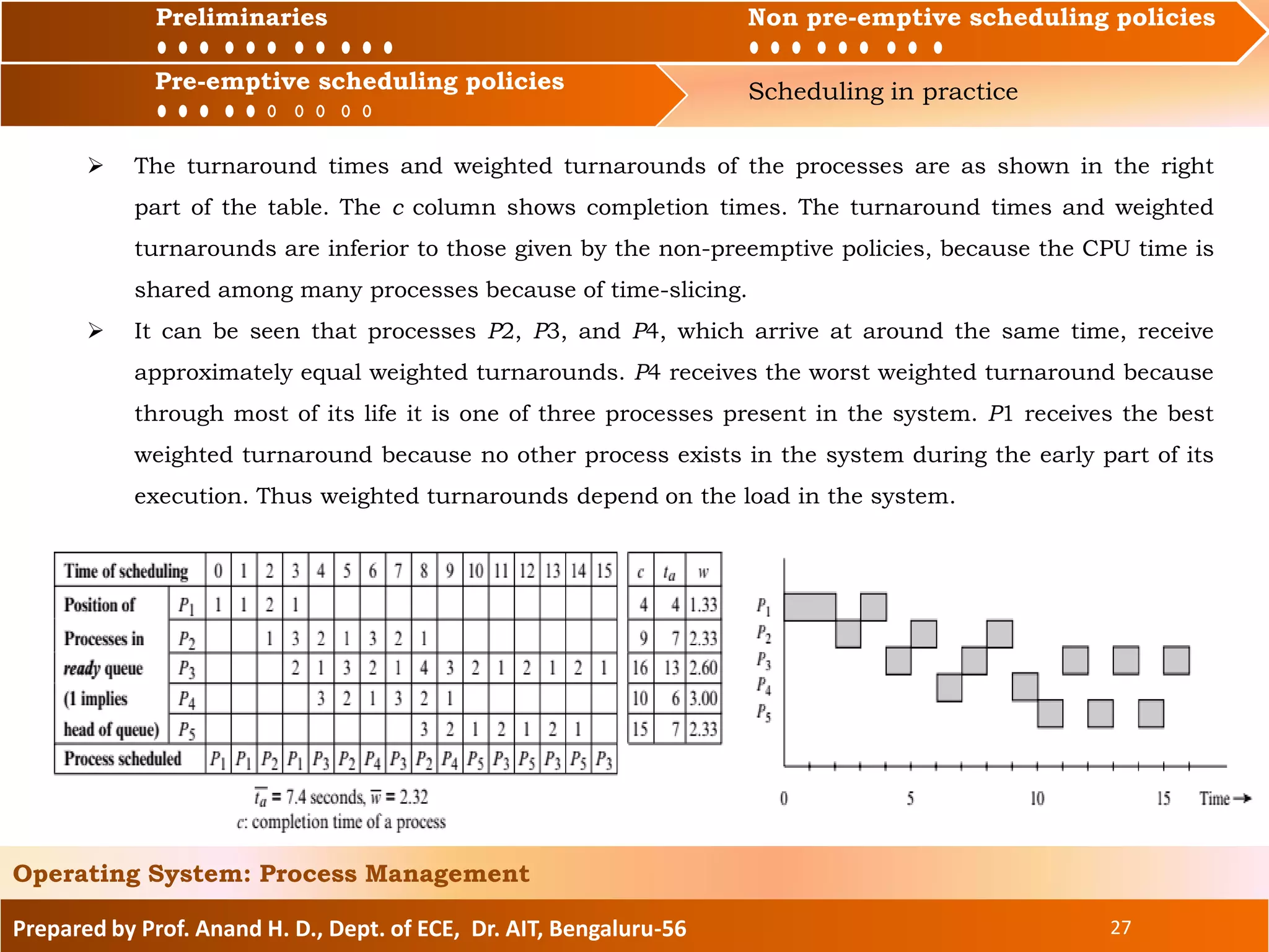 Preliminaries Non pre-emptive scheduling policies
Pre-emptive scheduling policies Scheduling in practice
Prepared by Prof. Anand H. D., Dept. of ECE, Dr. AIT, Bengaluru-56 27
Operating System: Process Management
Preliminaries Non pre-emptive scheduling policies
 The turnaround times and weighted turnarounds of the processes are as shown in the right
part of the table. The c column shows completion times. The turnaround times and weighted
turnarounds are inferior to those given by the non-preemptive policies, because the CPU time is
shared among many processes because of time-slicing.
 It can be seen that processes P2, P3, and P4, which arrive at around the same time, receive
approximately equal weighted turnarounds. P4 receives the worst weighted turnaround because
through most of its life it is one of three processes present in the system. P1 receives the best
weighted turnaround because no other process exists in the system during the early part of its
execution. Thus weighted turnarounds depend on the load in the system.
Pre-emptive scheduling policies
 