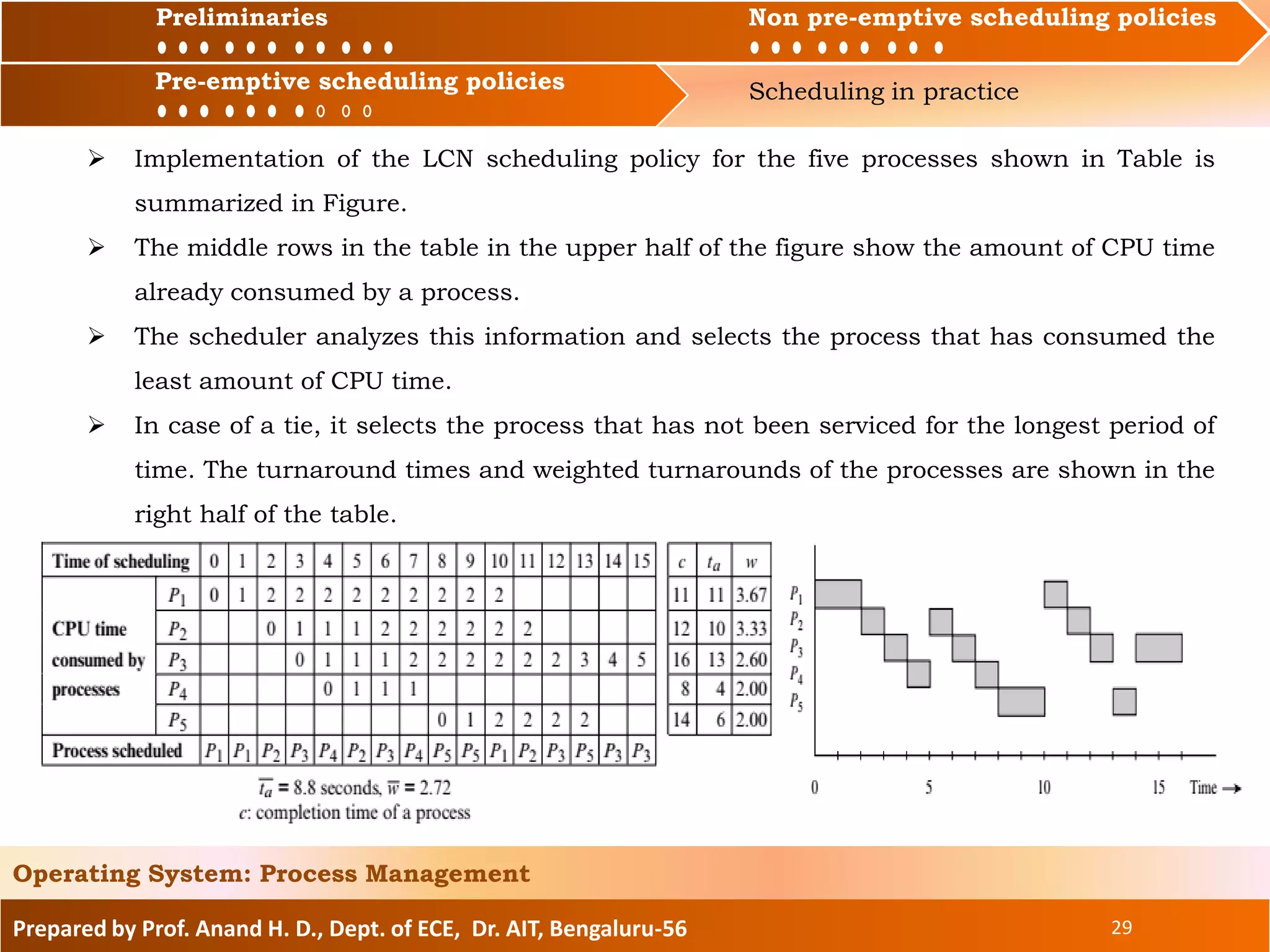 Preliminaries Non pre-emptive scheduling policies
Pre-emptive scheduling policies Scheduling in practice
Prepared by Prof. Anand H. D., Dept. of ECE, Dr. AIT, Bengaluru-56 29
Operating System: Process Management
Preliminaries Non pre-emptive scheduling policies
 Implementation of the LCN scheduling policy for the five processes shown in Table is
summarized in Figure.
 The middle rows in the table in the upper half of the figure show the amount of CPU time
already consumed by a process.
 The scheduler analyzes this information and selects the process that has consumed the
least amount of CPU time.
 In case of a tie, it selects the process that has not been serviced for the longest period of
time. The turnaround times and weighted turnarounds of the processes are shown in the
right half of the table.
Pre-emptive scheduling policies
 