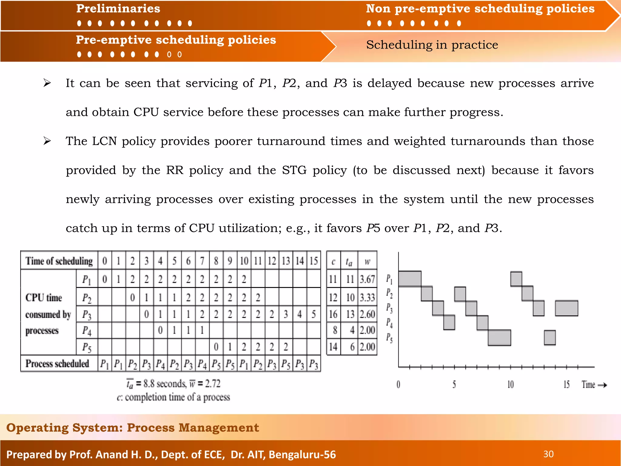 Preliminaries Non pre-emptive scheduling policies
Pre-emptive scheduling policies Scheduling in practice
Prepared by Prof. Anand H. D., Dept. of ECE, Dr. AIT, Bengaluru-56 30
Operating System: Process Management
Preliminaries Non pre-emptive scheduling policies
 It can be seen that servicing of P1, P2, and P3 is delayed because new processes arrive
and obtain CPU service before these processes can make further progress.
 The LCN policy provides poorer turnaround times and weighted turnarounds than those
provided by the RR policy and the STG policy (to be discussed next) because it favors
newly arriving processes over existing processes in the system until the new processes
catch up in terms of CPU utilization; e.g., it favors P5 over P1, P2, and P3.
Pre-emptive scheduling policies
 