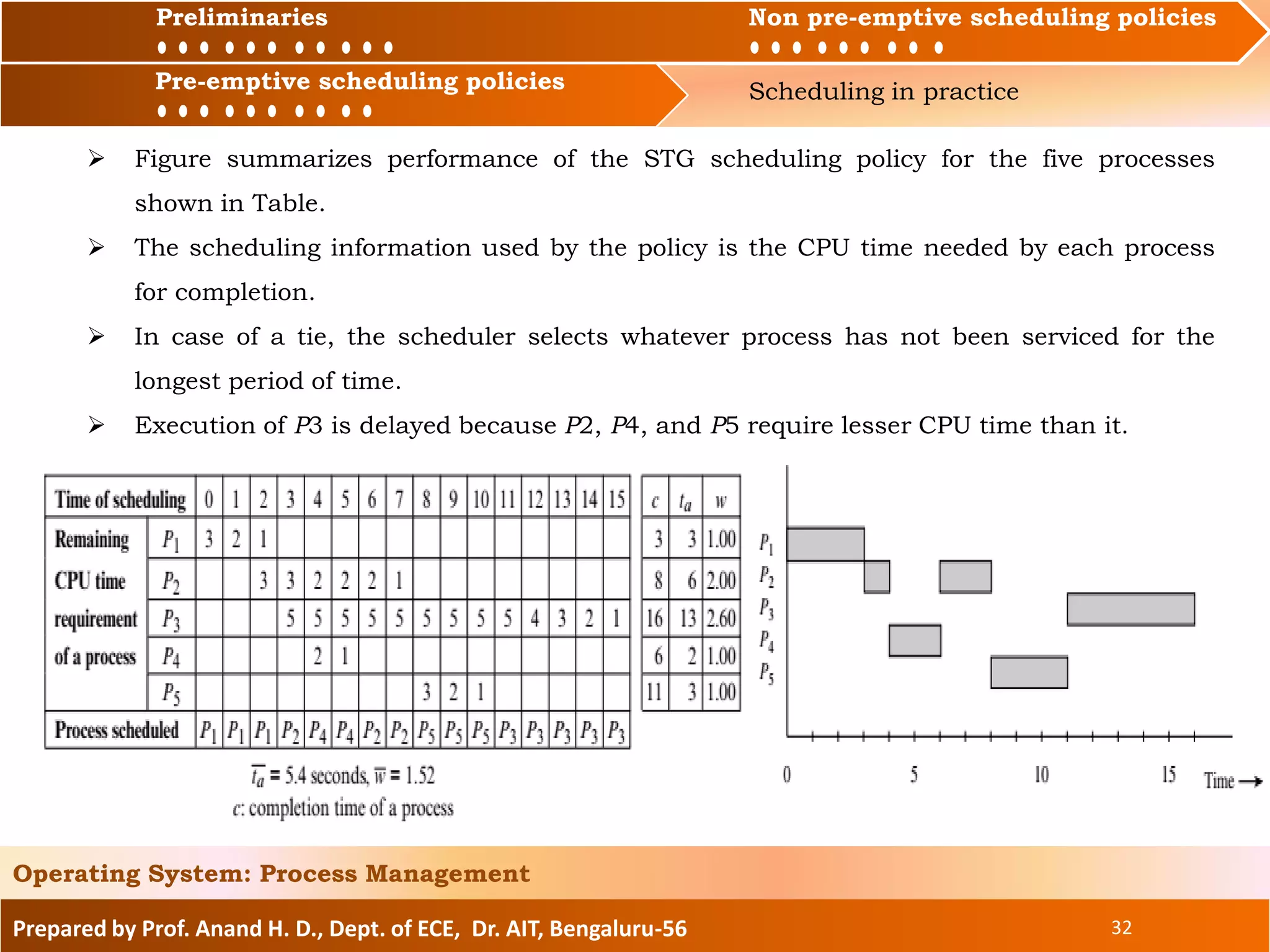 Preliminaries Non pre-emptive scheduling policies
Pre-emptive scheduling policies Scheduling in practice
Prepared by Prof. Anand H. D., Dept. of ECE, Dr. AIT, Bengaluru-56 32
Operating System: Process Management
Preliminaries Non pre-emptive scheduling policies
 Figure summarizes performance of the STG scheduling policy for the five processes
shown in Table.
 The scheduling information used by the policy is the CPU time needed by each process
for completion.
 In case of a tie, the scheduler selects whatever process has not been serviced for the
longest period of time.
 Execution of P3 is delayed because P2, P4, and P5 require lesser CPU time than it.
Pre-emptive scheduling policies
 