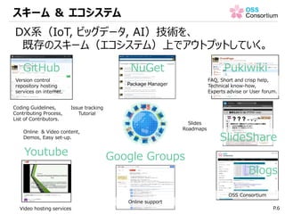 スキーム ＆ エコシステム
P.6
DX系（IoT, ビッグデータ, AI）技術を、
既存のスキーム（エコシステム）上でアウトプットしていく。
Online & Video content,
Demos, Easy set-up.
Coding Guidelines,
Contributing Process,
List of Contributors.
FAQ, Short and crisp help,
Technical know-how,
Experts advise or User forum.
Issue tracking
Tutorial
Online support
Video hosting services
Version control
repository hosting
services on internet.
Pukiwiki
OSS Consortium
Package Manager
GitHub
Youtube
NuGet
Google Groups
Blogs
SlideShare
Slides
Roadmaps
 