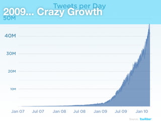 2009... Crazy Growth
 