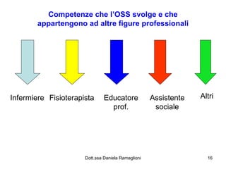 Competenze che l’OSS svolge e che appartengono ad altre figure professionali Infermiere Fisioterapista Educatore prof. Assistente sociale Altri 