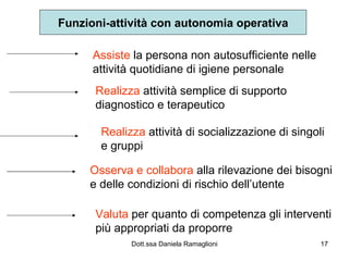 Funzioni-attività con autonomia operativa Assiste  la persona non autosufficiente nelle attività quotidiane di igiene personale Realizza  attività semplice di supporto diagnostico e terapeutico Realizza  attività di socializzazione di singoli e gruppi Osserva e collabora  alla rilevazione dei bisogni e delle condizioni di rischio dell’utente Valuta  per quanto di competenza gli interventi più appropriati da proporre 