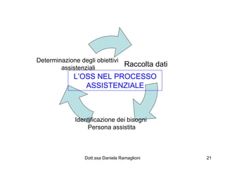 L’OSS NEL PROCESSO ASSISTENZIALE Raccolta dati Identificazione dei bisogni  Persona assistita Determinazione degli obiettivi assistenziali 