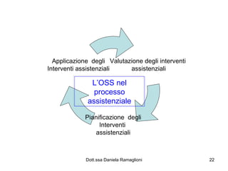 L’OSS nel processo assistenziale Valutazione degli interventi assistenziali Pianificazione  degli Interventi  assistenziali Applicazione  degli Interventi assistenziali 