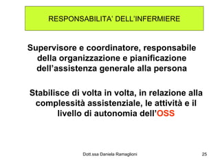RESPONSABILITA’ DELL’INFERMIERE Supervisore e coordinatore, responsabile della organizzazione e pianificazione dell’assistenza generale alla persona Stabilisce di volta in volta, in relazione alla complessità assistenziale, le attività e il livello di autonomia dell’ OSS 