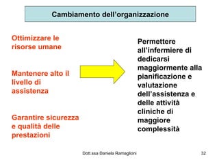 Cambiamento dell’organizzazione Ottimizzare le risorse umane Mantenere alto il livello di assistenza Garantire sicurezza e qualità delle prestazioni Permettere all’infermiere di dedicarsi maggiormente alla pianificazione e valutazione dell’assistenza e delle attività cliniche di maggiore complessità 