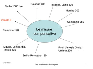 Le misure  compensative Sicilia 1000 ore Calabria 400  Toscana, Lazio 330  Marche 300 Campania 250 Friuli Venezia Giulia, Umbria 200 Emilia Romagna 180 Liguria, Lombardia, Trento 130 Piemonte 120 Veneto 0 Luca Benci 