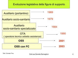 Evoluzione legislativa della figura di supporto Ausiliario (portantino) 1969 Ausiliario socio-sanitario 1979 Ausiliario socio-sanitario specializzato 1984 OTA ( operatore tecnico addetto assistenza)  1990 OSS 2001 OSS con FC 2003 Dott. Corrado Tino 
