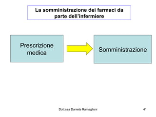 La somministrazione dei farmaci da parte dell’infermiere Prescrizione medica Somministrazione 