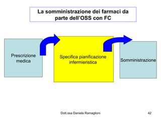 La somministrazione dei farmaci da parte dell’OSS con FC Prescrizione medica Specifica pianificazione  infermieristica  Somministrazione 