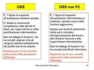 E’ 1 figura di supporto all’assistenza sanitaria sociale. E’ dotato di autonomia complessiva nelle attività di base, pur negli indirizzi e nella pianificazione infermieristica. Non ha delega di funzioni, ma ha compiti originari che gli vengono attribuiti direttamente dal profilo che lo ha istituito. Risponde per la non corretta esecuzione delle prestazioni affidategli. OSS OSS con FC E’ 1 figura di supporto all’assistenza infermieristica e ostetrica ( quanto meno nelle funzioni aggiuntive). Agisce con livelli di autonomia ridotti ed è vincolato all’organizzazione del lavoro, alle direttive ricevute e alla supervisione infermieristica. Non ha delega di funzioni ma ha compiti pianificati infermiere. Risponde per la non corretta esecuzione delle prestazioni affidategli. 