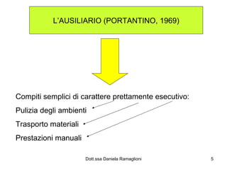 L’AUSILIARIO (PORTANTINO, 1969) Compiti semplici di carattere prettamente esecutivo: Pulizia degli ambienti Trasporto materiali Prestazioni manuali 
