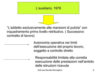 L’ausiliario, 1979 “ L’addetto esclusivamente alle mansioni di pulizia” con inquadramento primo livello retributivo. ( Successivo contratto di lavoro) Autonomia operativa nei limiti dell’esecuzione del proprio lavoro, soggetto a controllo diretto Responsabilità limitata alla corretta esecuzione delle prestazioni nell’ambito delle istruzioni ricevute 