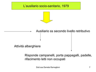 L’ausiliario socio-sanitario, 1979 Ausiliario ss secondo livello retributivo Attività alberghiere Risponde campanelli, porta pappagalli, padelle, rifacimento letti non occupati 