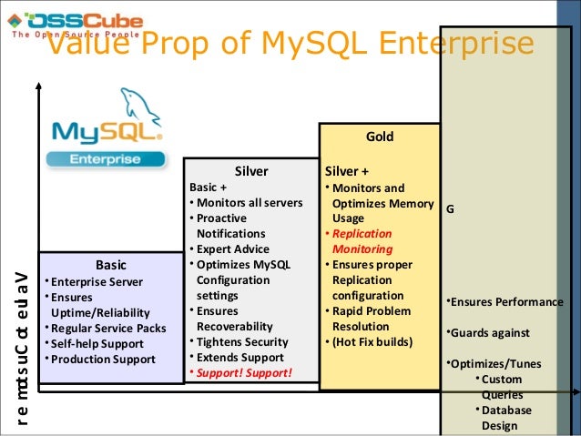 MySQL Features & Implementation